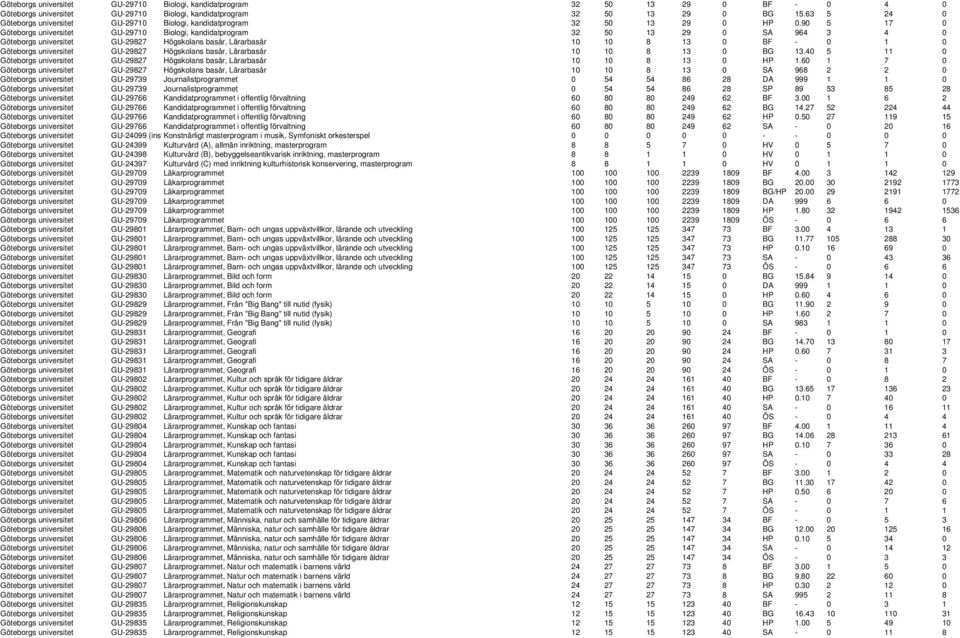 90 5 17 0 Göteborgs universitet GU-29710 Biologi, kandidatprogram 32 50 13 29 0 SA 964 3 4 0 Göteborgs universitet GU-29827 Högskolans basår, Lärarbasår 10 10 8 13 0 BF - 0 1 0 Göteborgs universitet