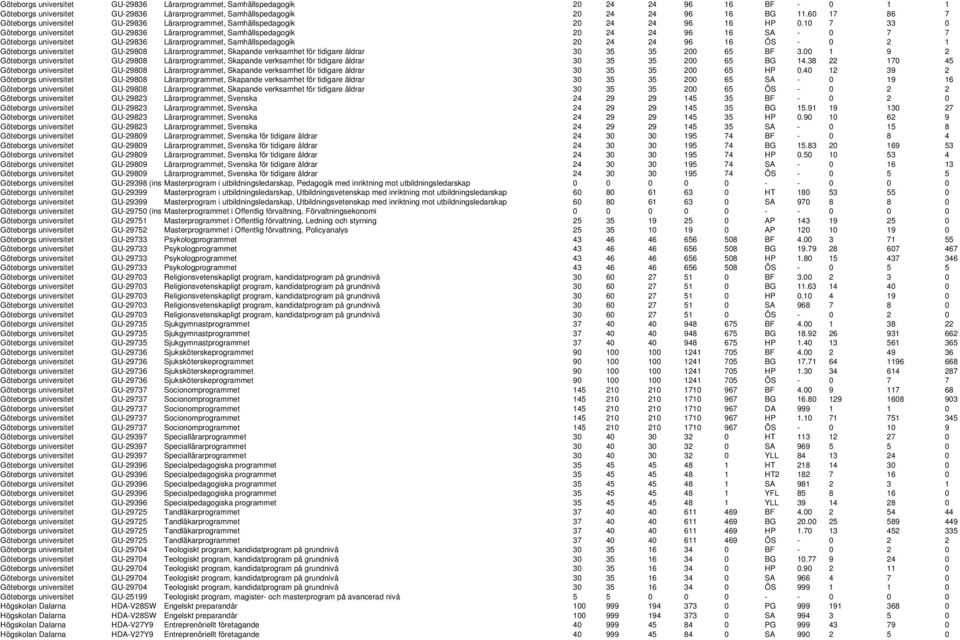 10 7 33 0 Göteborgs universitet GU-29836 Lärarprogrammet, Samhällspedagogik 20 24 24 96 16 SA - 0 7 7 Göteborgs universitet GU-29836 Lärarprogrammet, Samhällspedagogik 20 24 24 96 16 ÖS - 0 2 1