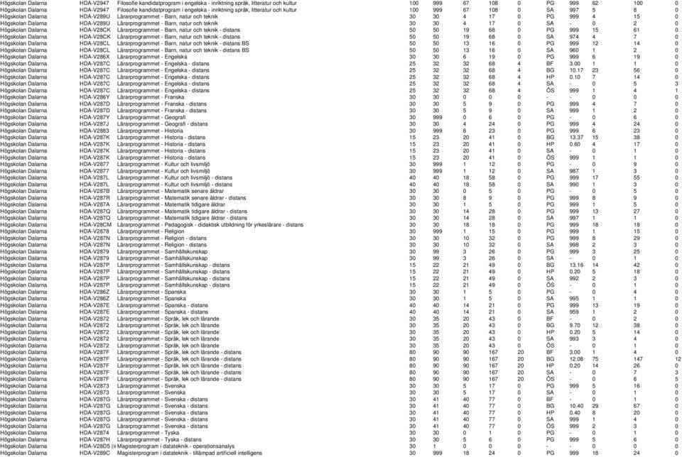 HDA-V289U Lärarprogrammet - Barn, natur och teknik 30 30 4 17 0 SA - 0 2 0 Högskolan Dalarna HDA-V28CK Lärarprogrammet - Barn, natur och teknik - distans 50 50 19 68 0 PG 999 15 61 0 Högskolan