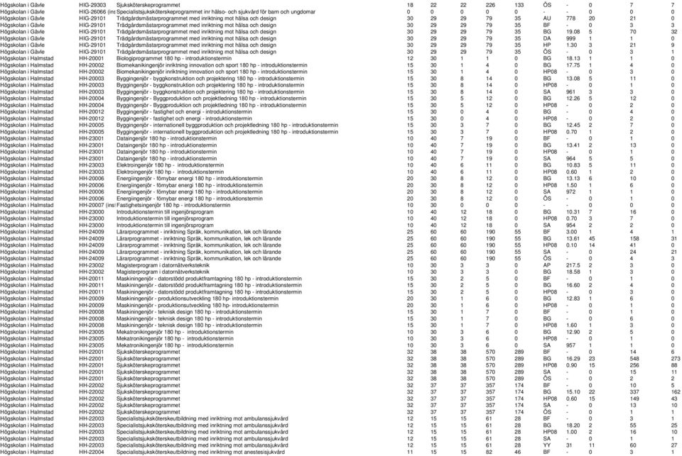 inriktning mot hälsa och design 30 29 29 79 35 BF - 0 3 3 Högskolan i Gävle HIG-29101 Trädgårdsmästarprogrammet med inriktning mot hälsa och design 30 29 29 79 35 BG 19.