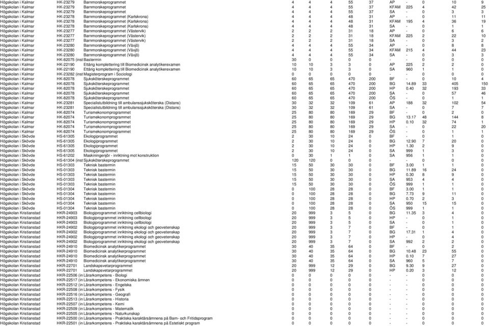 19 Högskolan i Kalmar HK-23278 Barnmorskeprogrammet (Karlskrona) 4 4 4 48 31 SA - 0 1 1 Högskolan i Kalmar HK-23277 Barnmorskeprogrammet (Västervik) 2 2 2 31 18 AP - 0 6 6 Högskolan i Kalmar HK-23277