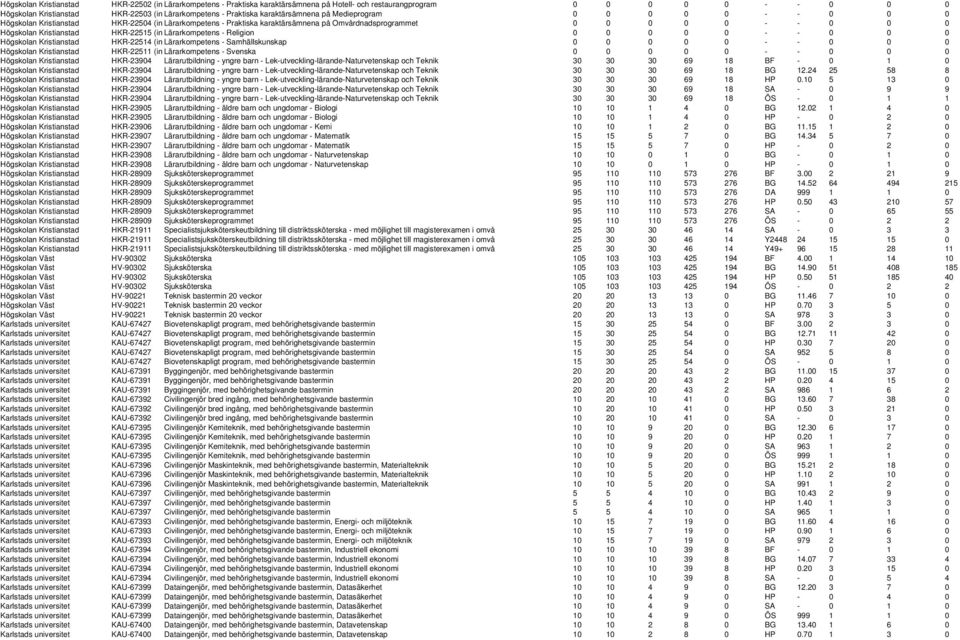 HKR-22515 (in Lärarkompetens - Religion 0 0 0 0 0 - - 0 0 0 Högskolan Kristianstad HKR-22514 (in Lärarkompetens - Samhällskunskap 0 0 0 0 0 - - 0 0 0 Högskolan Kristianstad HKR-22511 (in