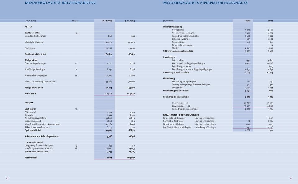 Kassa och banktillgodohavanden Rörliga aktiva totalt Aktiva totalt 868 39 279 24 77 64 854 2 47 8 237 2 33 47 46 114 11 968 945 41 29 24 463 66 617 2 216 8 256 2 3 88 43 28 19 897 Inkomstfinansiering