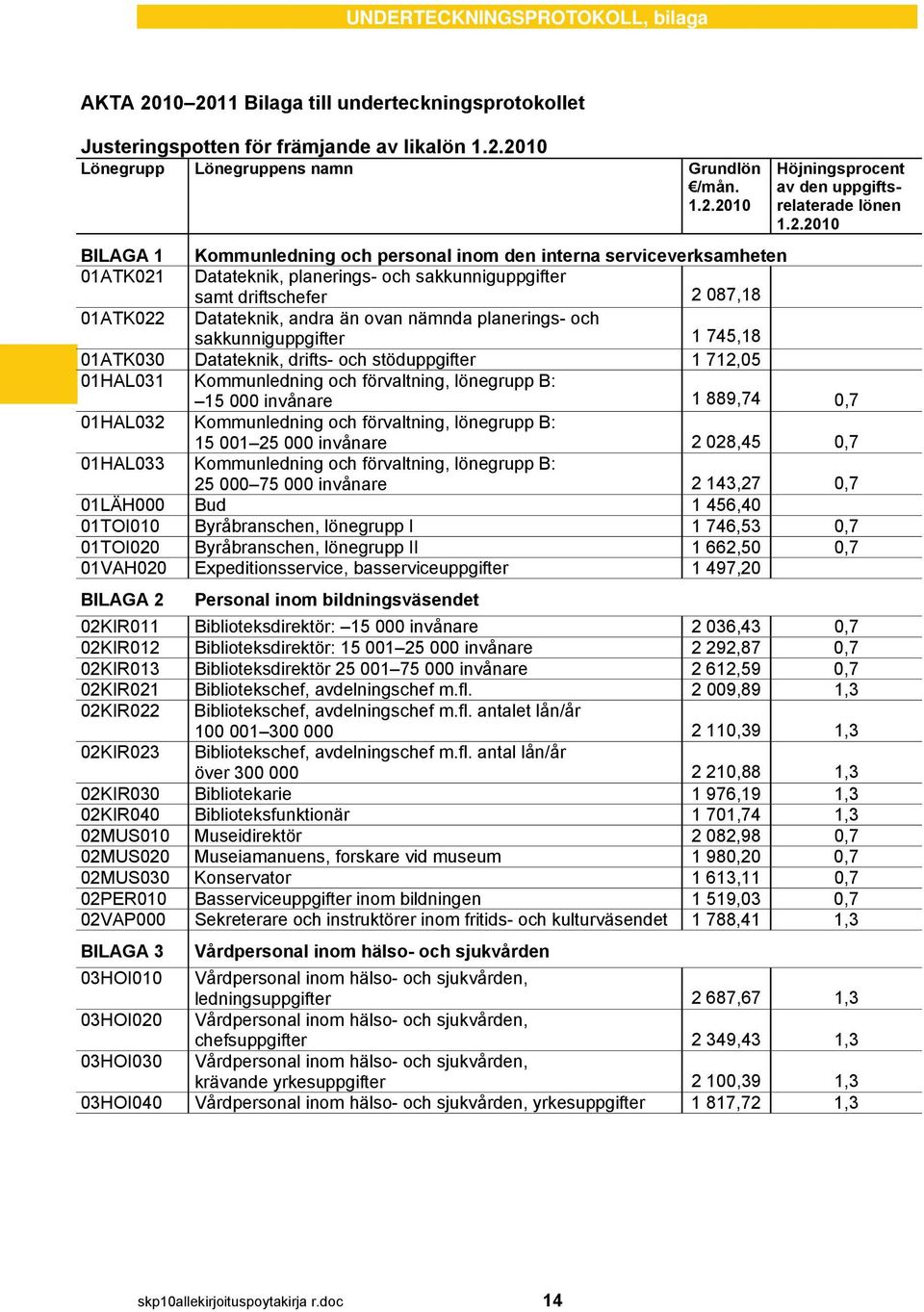 personal inom den interna serviceverksamheten Datateknik, planerings- och sakkunniguppgifter samt driftschefer 2 087,18 Datateknik, andra än ovan nämnda planerings- och sakkunniguppgifter 1 745,18