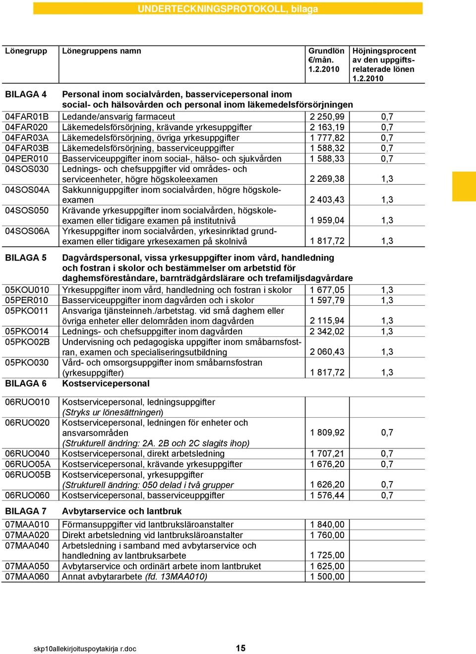 Ledande/ansvarig farmaceut 2 250,99 0,7 04FAR020 Läkemedelsförsörjning, krävande yrkesuppgifter 2 163,19 0,7 04FAR03A Läkemedelsförsörjning, övriga yrkesuppgifter 1 777,82 0,7 04FAR03B