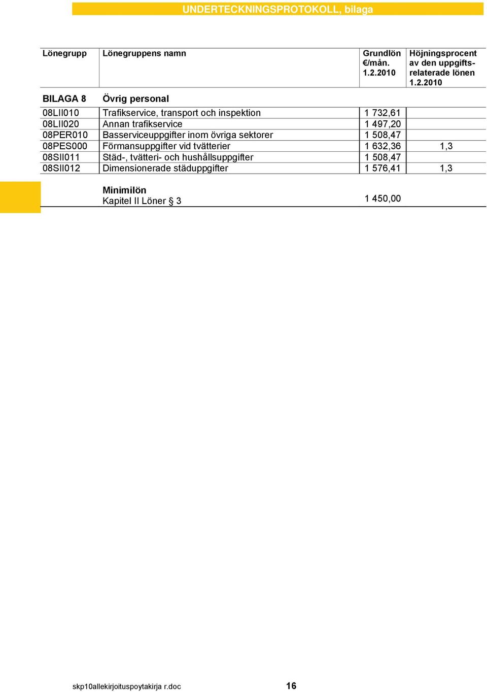 732,61 08LII020 Annan trafikservice 1 497,20 08PER010 Basserviceuppgifter inom övriga sektorer 1 508,47 08PES000 Förmansuppgifter vid