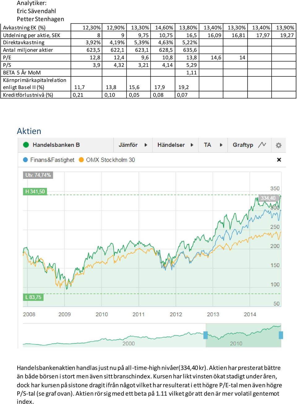 17,9 19,2 Kreditförlustnivå (%) 0,21 0,10 0,05 0,08 0,07 Aktien Handelsbankenaktien handlas just nu på all-time-high nivåer(334,40 kr).