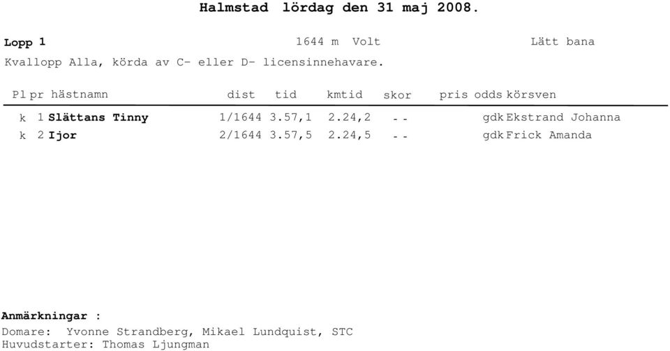 licensinnehavare. k k 1 Slättans Tinny Ijor 1/16 /16.7,1