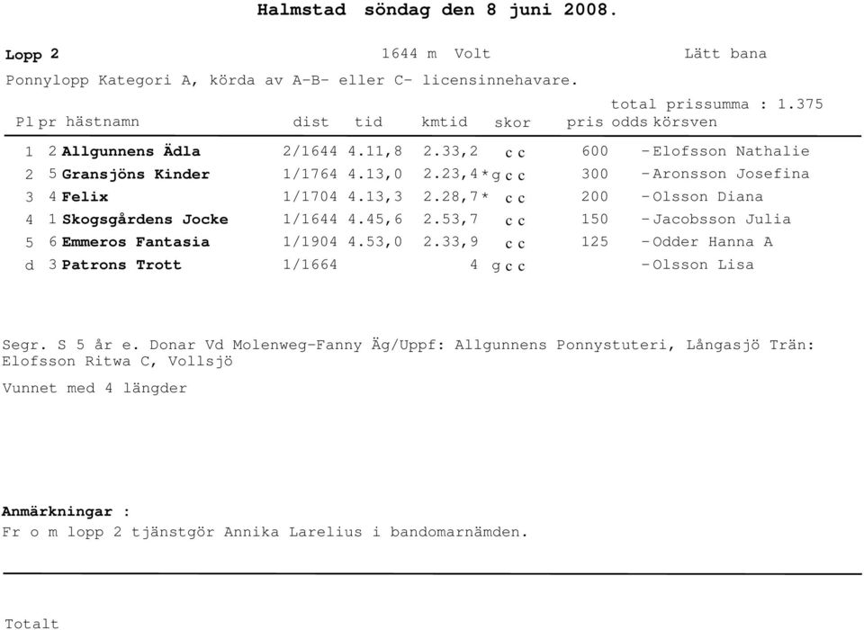 1,.,6.,.8,7 *.,7.,9 1 1 Olsson Diana Jacobsson Julia Oer Hanna A Olsson Lisa Segr. S år e.