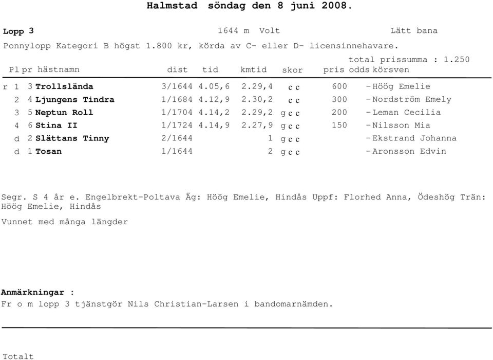 ,.9,.7,9 1 6 1 Höög Emelie Norström Emely Leman Cecilia Nilsson Mia Ekstran Johanna Aronsson Evin Segr. S år e.