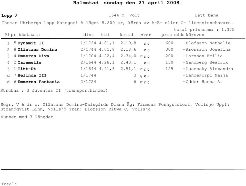 ,.,1.1,1 6 6 1 1 Elofsson Nathalie Aronsson Josefina Larsson Emilia Sanberg Beatrix Lusensky Alexanra Lähekorpi Maija Oer Hanna A Strukna : Juventus II