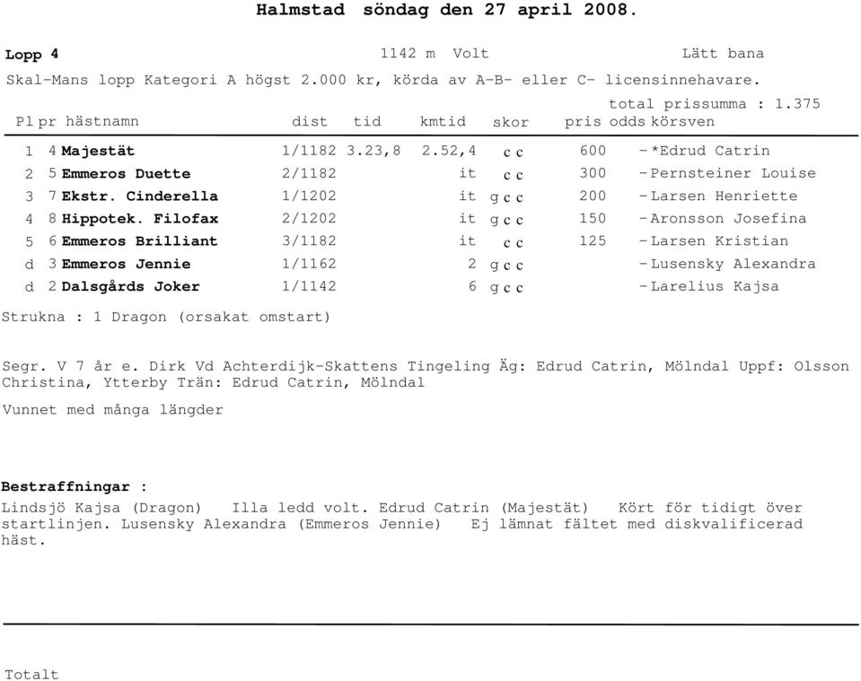 , it it it it 6 6 1 1 *Eru Catrin Pernsteiner Louise Larsen Henriette Aronsson Josefina Larsen Kristian Lusensky Alexanra Larelius Kajsa Strukna : 1 Dragon (orsakat omstart) Segr. V 7 år e.