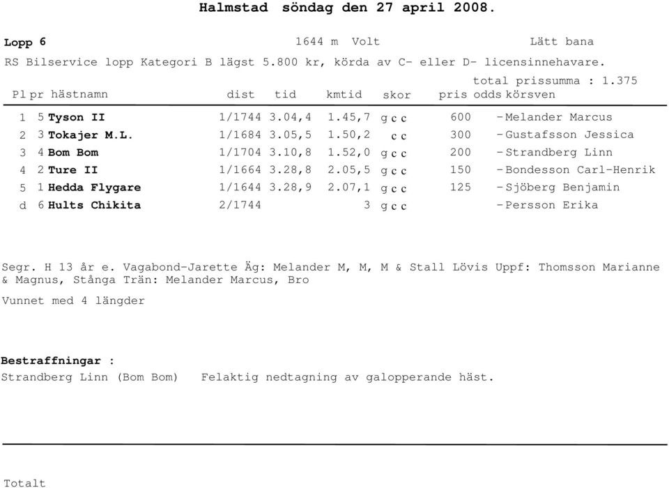 ,.1,8.8,8.8,9 1.,7 1., 1.,.,.7,1 6 1 1 Melaner Marcus Gustafsson Jessica Stranberg Linn Bonesson CarlHenrik Sjöberg Benjamin Persson Erika Segr.