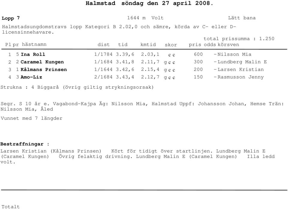 .,6.,.,1.11,7.1,.1,7 6 1 Nilsson Mia Lunberg Malin E Larsen Kristian Rasmusson Jenny Strukna : Biggarå (övrig giltig strykningsorsak) Segr. S 1 år e.