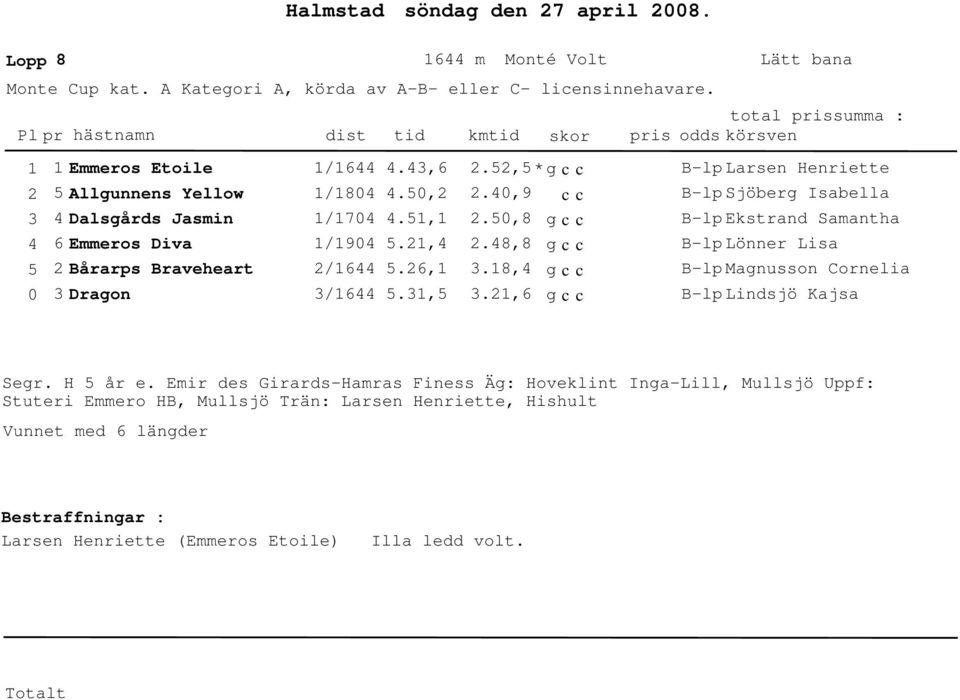 , * Blp Larsen Henriette Allgunnens Yellow Dalsgårs Jasmin 6 Emmeros Diva Bårarps Braveheart Dragon 1/18 1/17 1/19 /16 /16.,.1,1.1,.6,1.1,.,9.,8.8,8.18,.