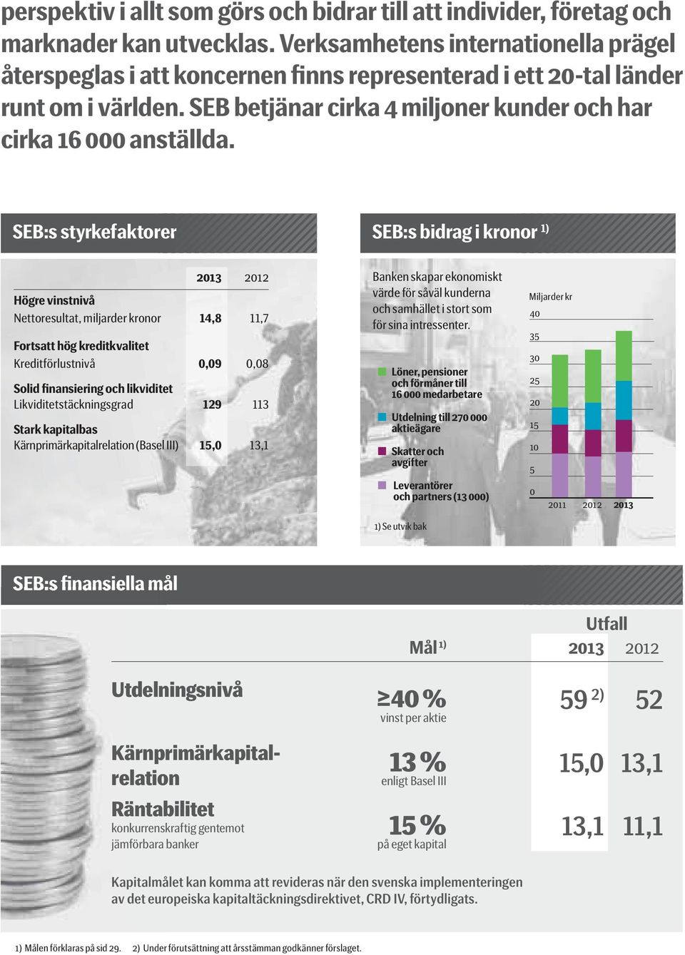 SEB:s styrkefaktorer rer SEB:s bidrag i kronor or 1) 2013 2012 Högre vinstnivå Nettoresultat, miljarder kronor 14,8 11,7 Fortsatt hög kreditkvalitet Kreditförlustnivå 0,09 0,08 Solid finansiering och