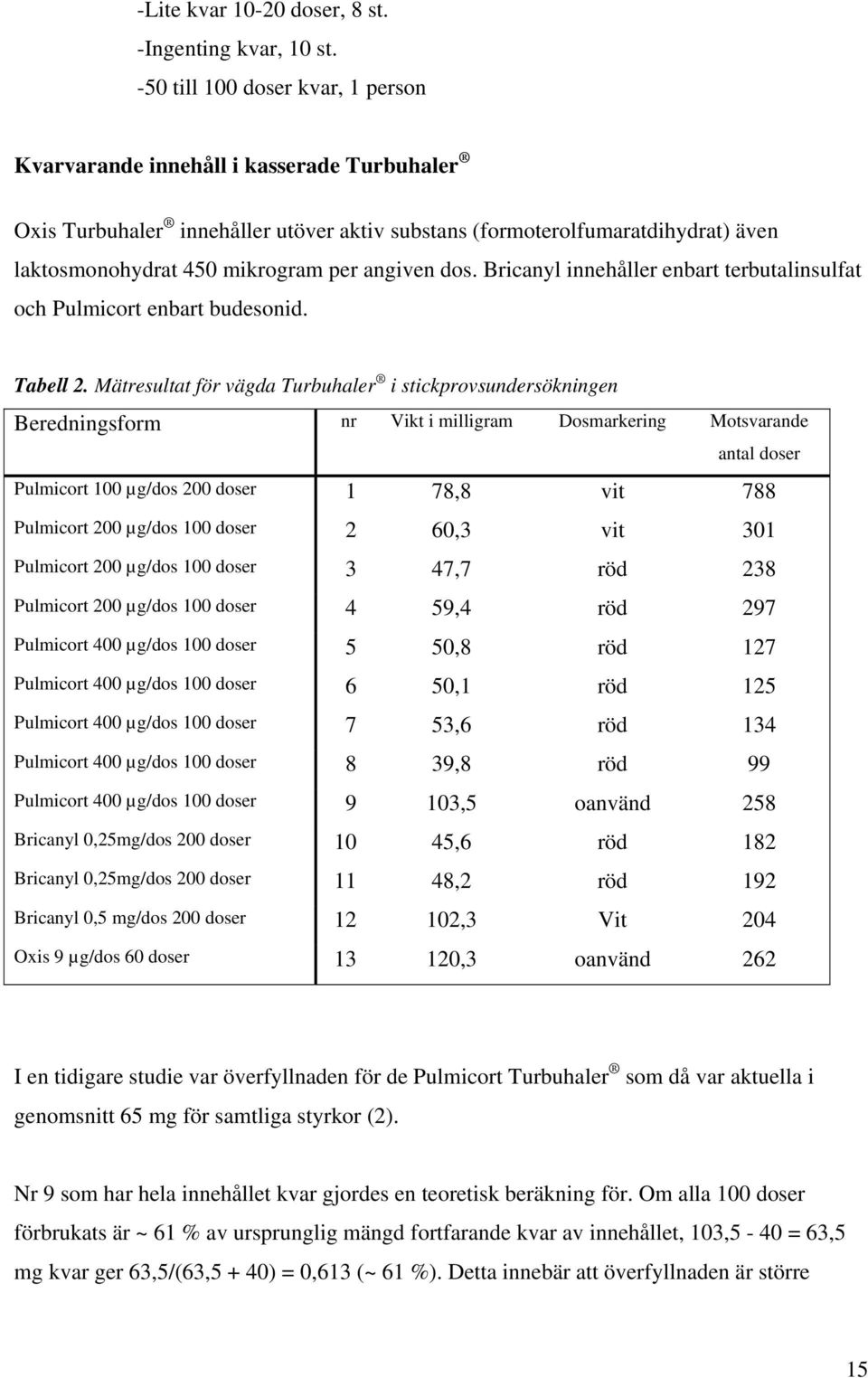 angiven dos. Bricanyl innehåller enbart terbutalinsulfat och Pulmicort enbart budesonid. Tabell 2.