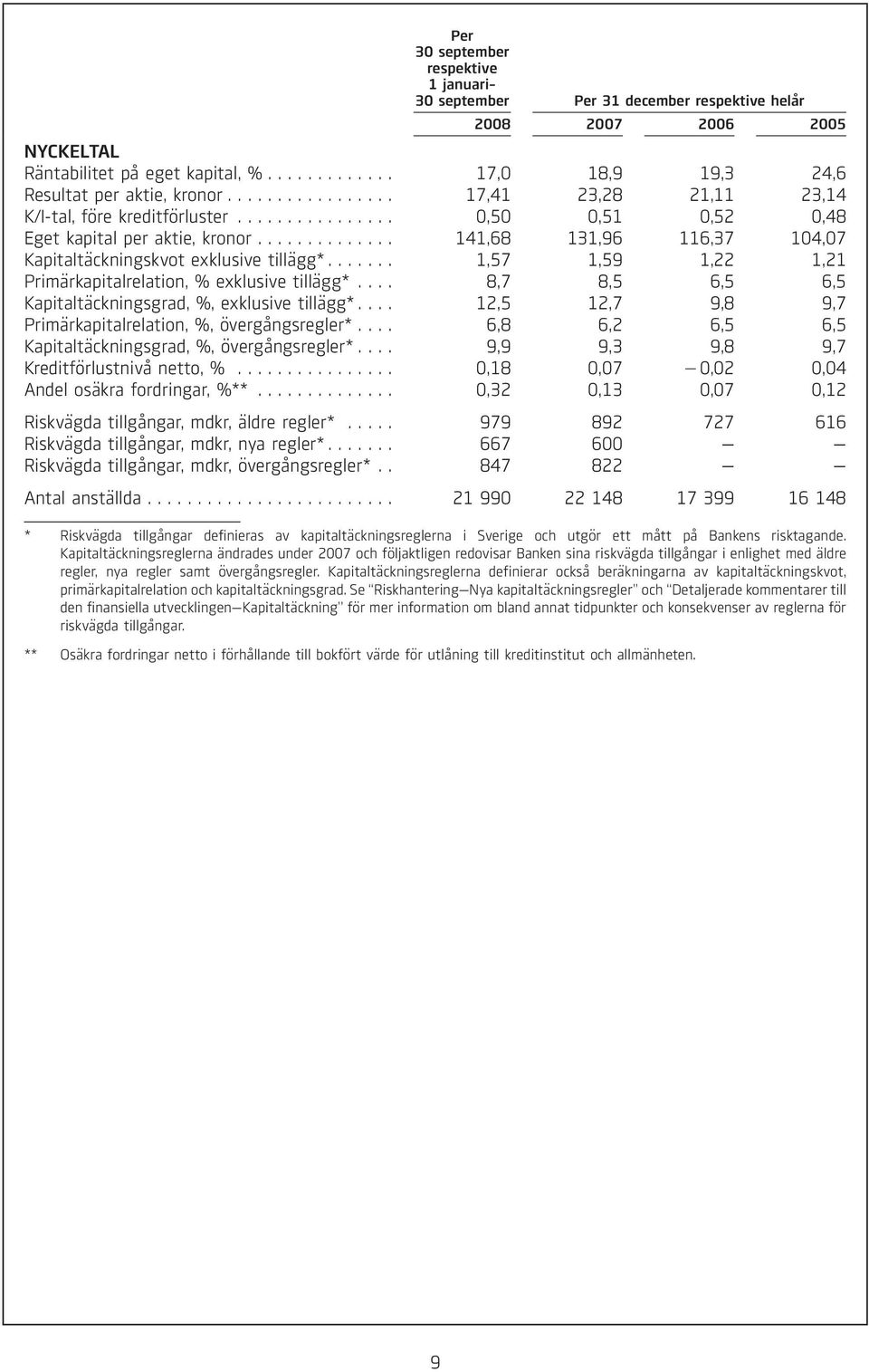 .. 1,57 1,59 1,22 1,21 Primärkapitalrelation, % exklusive tillägg*... 8,7 8,5 6,5 6,5 Kapitaltäckningsgrad, %, exklusive tillägg*... 12,5 12,7 9,8 9,7 Primärkapitalrelation, %, övergångsregler*.