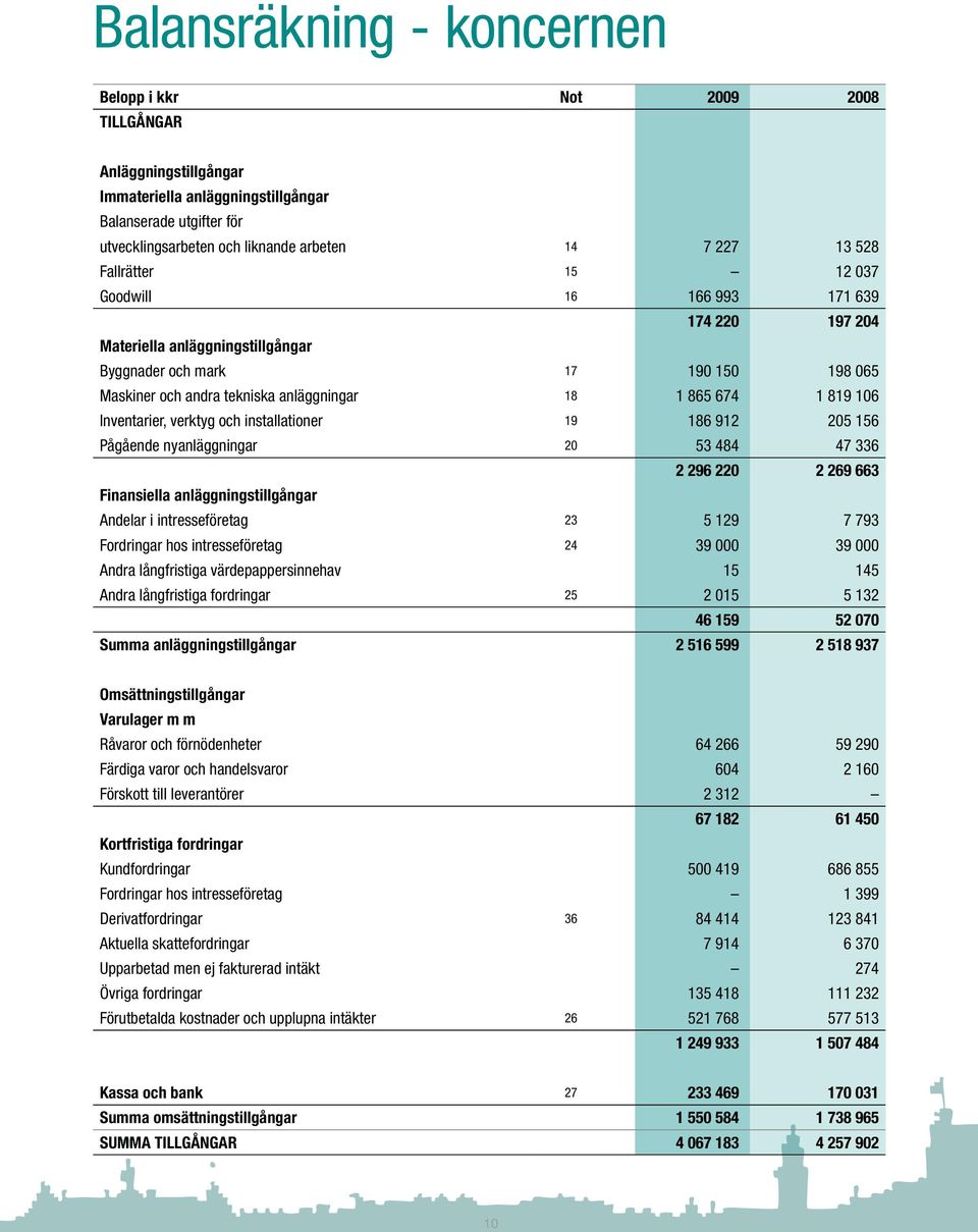 106 Inventarier, verktyg och installationer 19 186 912 205 156 Pågående nyanläggningar 20 53 484 47 336 2 296 220 2 269 663 Finansiella anläggningstillgångar Andelar i intresseföretag 23 5 129 7 793