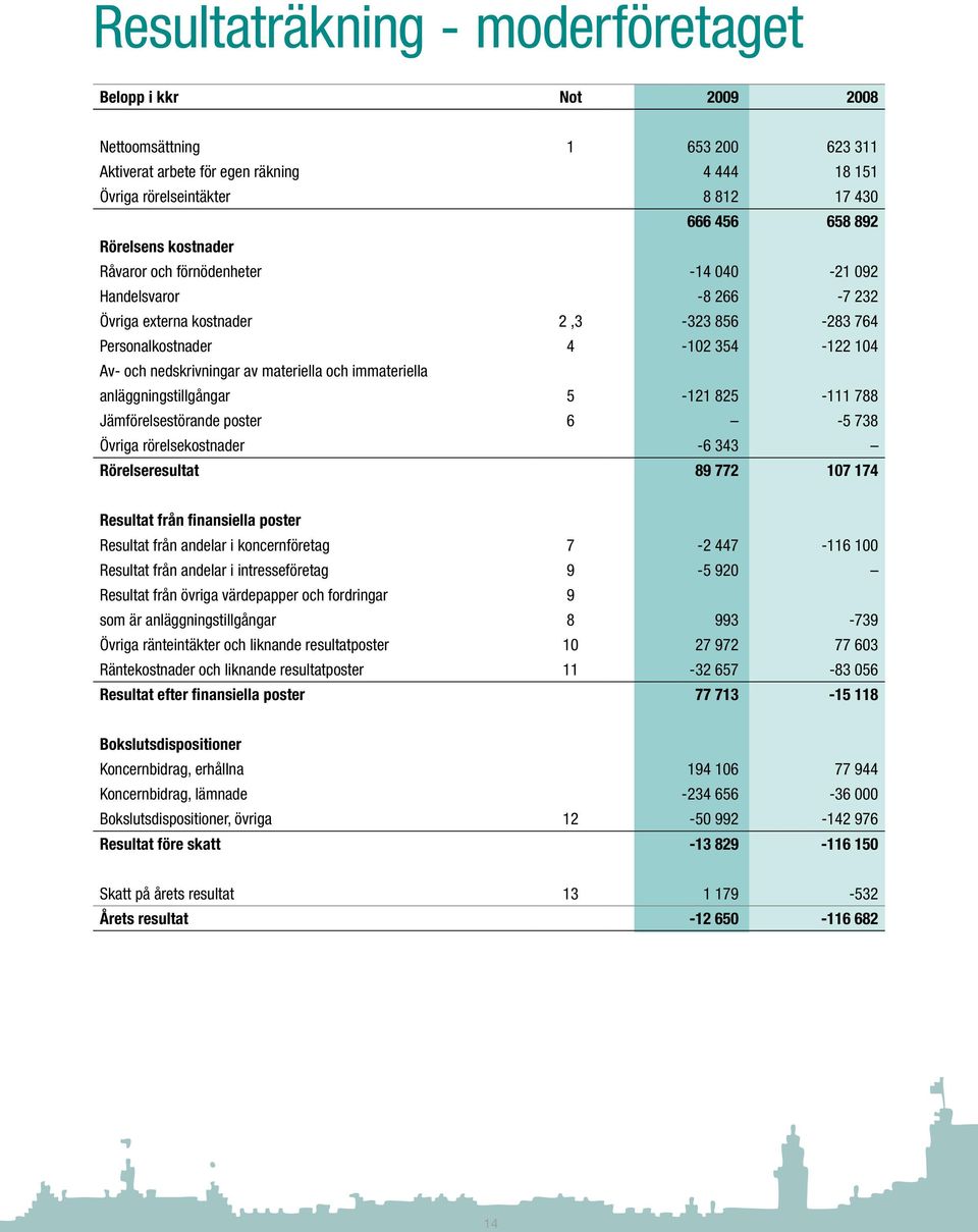 materiella och immateriella anläggningstillgångar 5-121 825-111 788 Jämförelsestörande poster 6-5 738 Övriga rörelsekostnader -6 343 Rörelseresultat 89 772 107 174 Resultat från finansiella poster