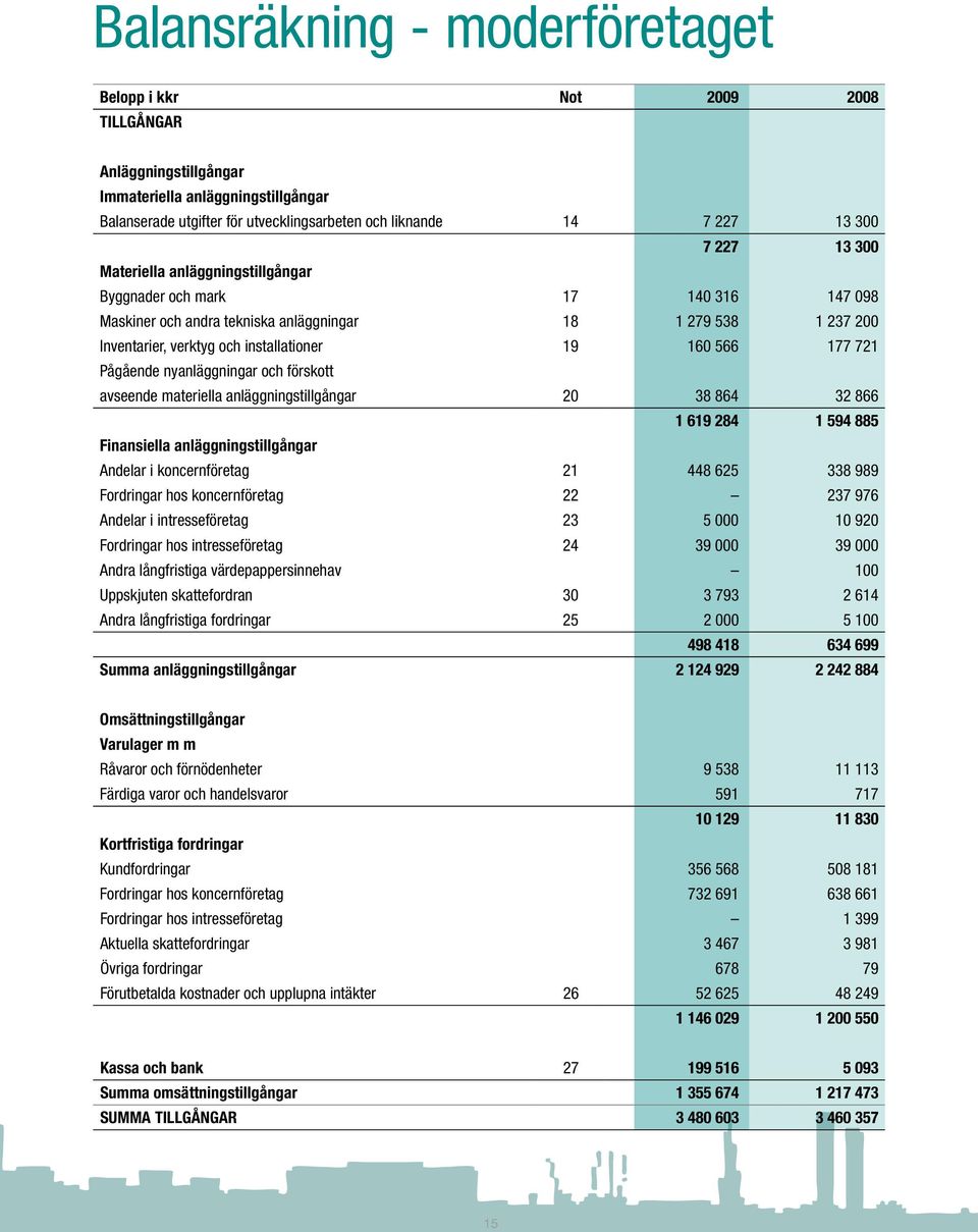 177 721 Pågående nyanläggningar och förskott avseende materiella anläggningstillgångar 20 38 864 32 866 1 619 284 1 594 885 Finansiella anläggningstillgångar Andelar i koncernföretag 21 448 625 338