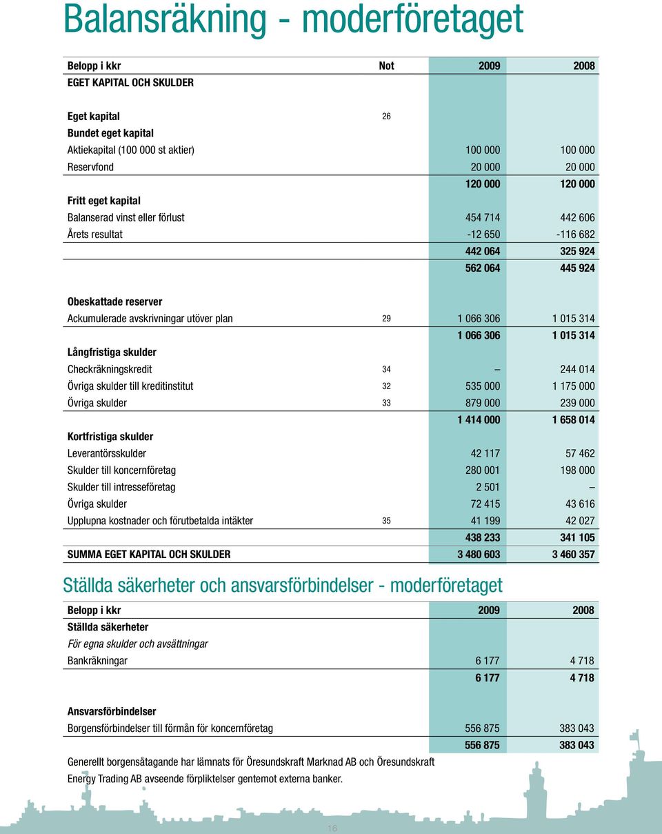 plan 29 1 066 306 1 015 314 1 066 306 1 015 314 Långfristiga skulder Checkräkningskredit 34 244 014 Övriga skulder till kreditinstitut 32 535 000 1 175 000 Övriga skulder 33 879 000 239 000 1 414 000