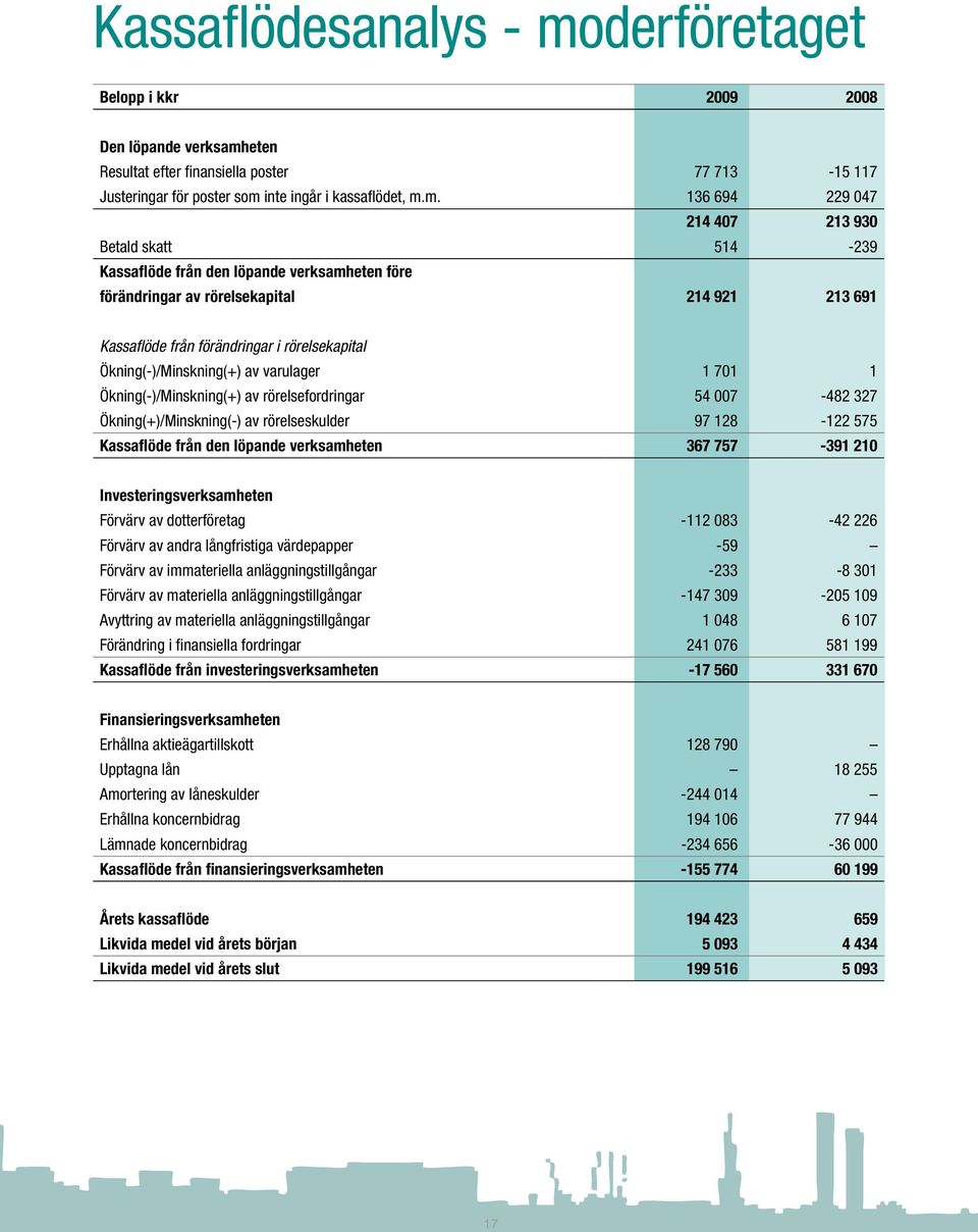 eten Resultat efter finansiella poster 77 713-15 117 Justeringar för poster som 