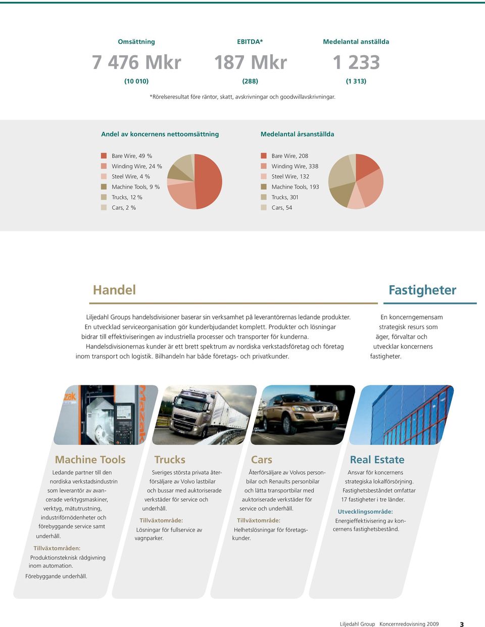 Machine Tools, 9 % Trucks, 12 % Trucks, 12 % Cars, 2 % Cars, 2 % Medelantal årsanställda Medelantal årsanställda Bare Wire, 208 Bare Wire, 208 Winding Wire, 338 Winding Wire, 338 Steel Wire, 132