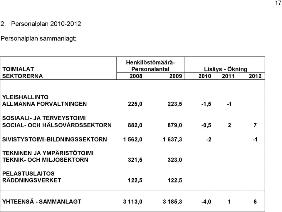 SOCIAL- OCH HÄLSOVÅRDSSEKTORN 882,0 879,0-0,5 2 7 SIVISTYSTOIMI-BILDNINGSSEKTORN 1 562,0 1 637,3-2 -1 TEKNINEN JA