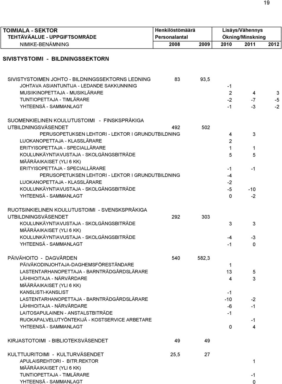 -1-3 -2 SUOMENKIELINEN KOULUTUSTOIMI - FINSKSPRÅKIGA UTBILDNINGSVÄSENDET 492 502 PERUSOPETUKSEN LEHTORI - LEKTOR I GRUNDUTBILDNING 4 3 LUOKANOPETTAJA - KLASSLÄRARE 2 ERITYISOPETTAJA - SPECIALLÄRARE 1