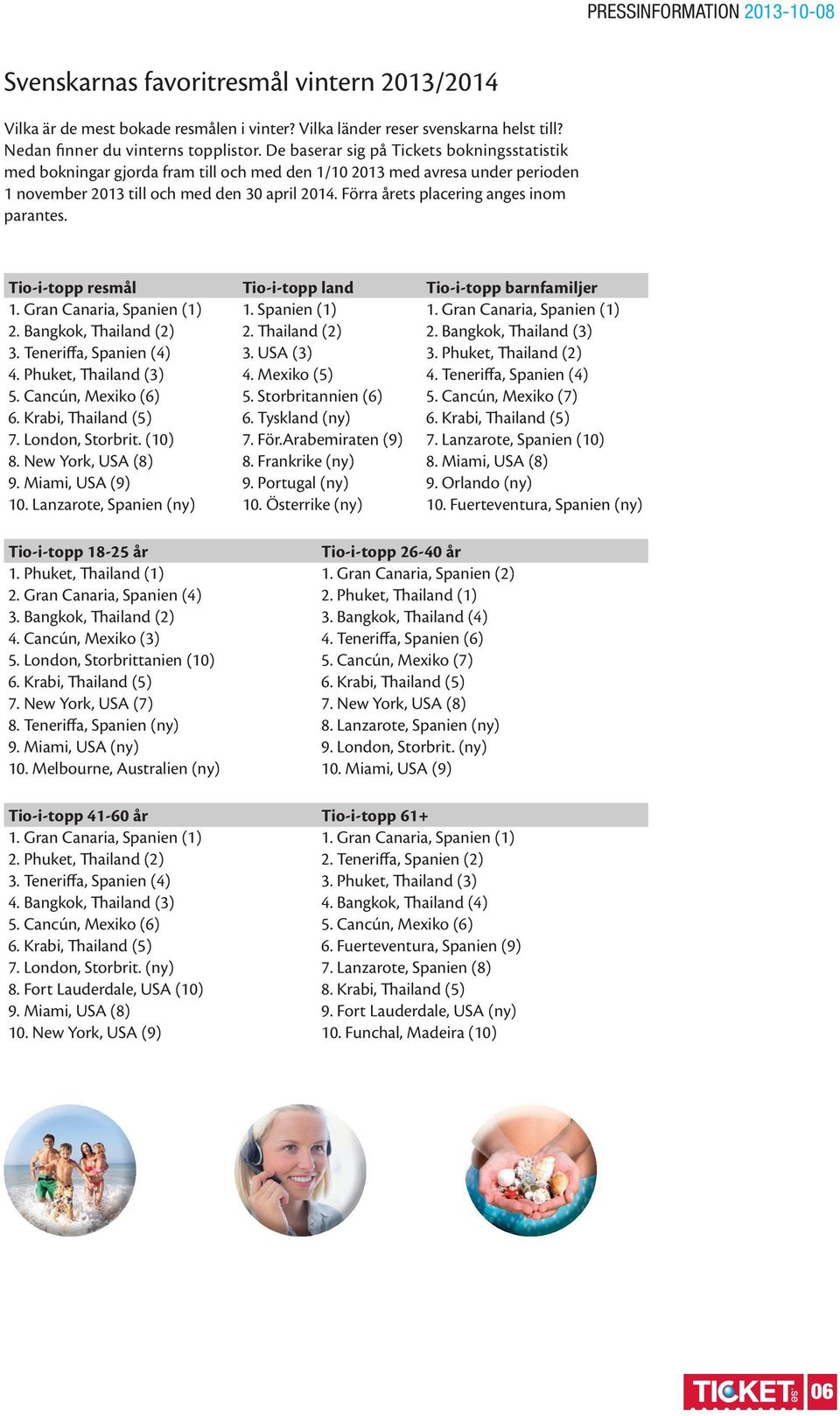 Förra årets placering anges inom parantes. Tio-i-topp resmål 1. Gran Canaria, Spanien (1) 2. Bangkok, Thailand (2) 3. Teneriffa, Spanien (4) 4. Phuket, Thailand (3) 5. Cancún, Mexiko (6) 6.