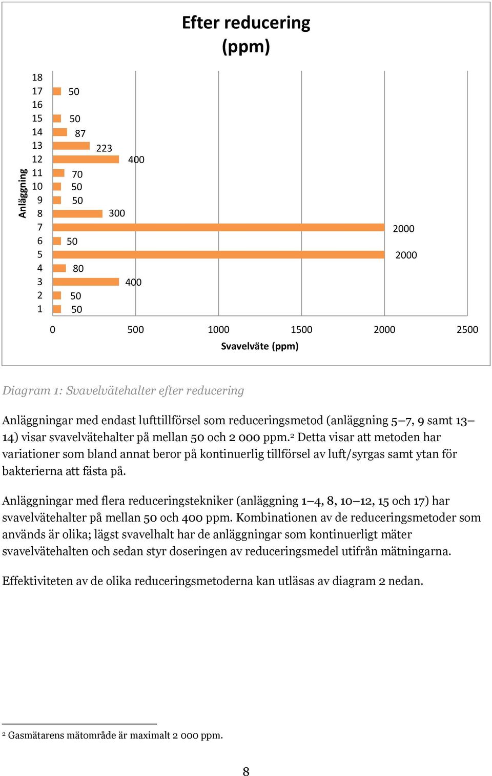 2 Detta visar att metoden har variationer som bland annat beror på kontinuerlig tillförsel av luft/syrgas samt ytan för bakterierna att fästa på.