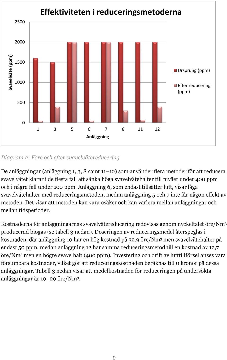 under 100 ppm. Anläggning 6, som endast tillsätter luft, visar låga svavelvätehalter med reduceringsmetoden, medan anläggning 5 och 7 inte får någon effekt av metoden.