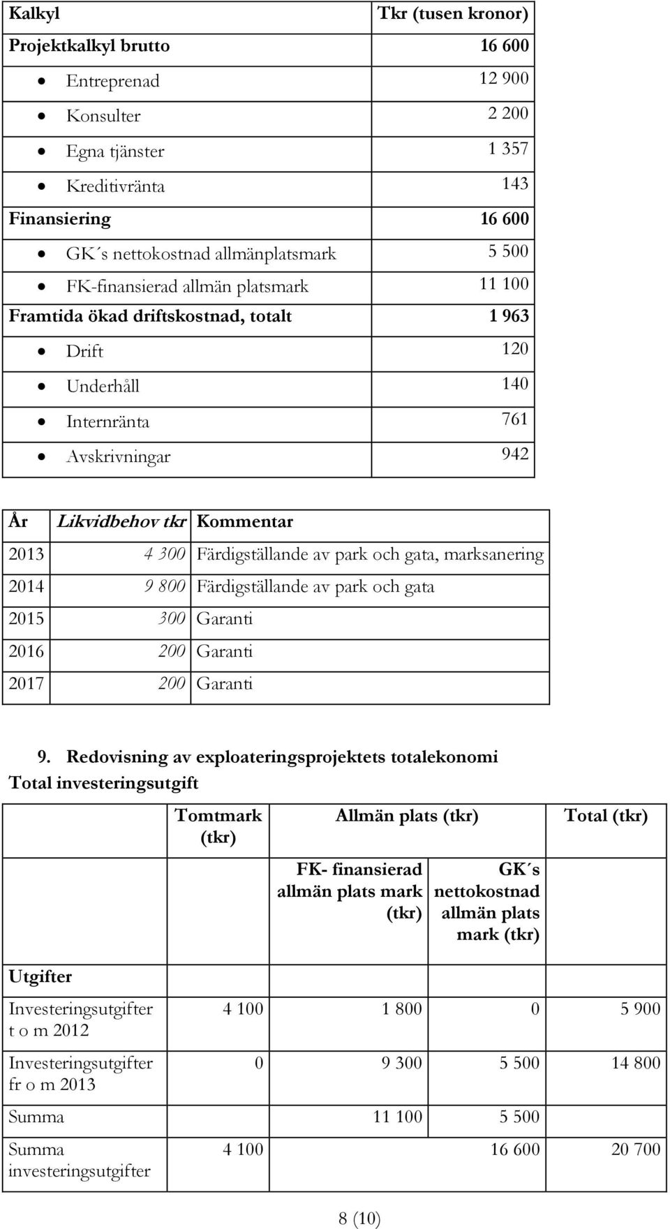 park och gata, marksanering 2014 9 800 Färdigställande av park och gata 2015 300 Garanti 2016 200 Garanti 2017 200 Garanti 9.