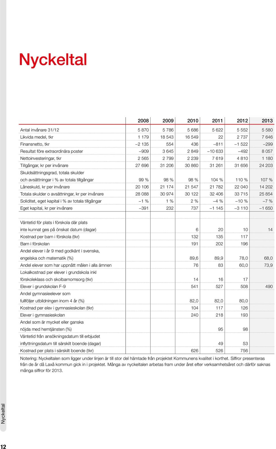 Skuldsättningsgrad, totala skulder och avsättningar i % av totala tillgångar 99 % 98 % 98 % 104 % 110 % 107 % Låneskuld, kr per invånare 20 106 21 174 21 547 21 782 22 040 14 202 Totala skulder o