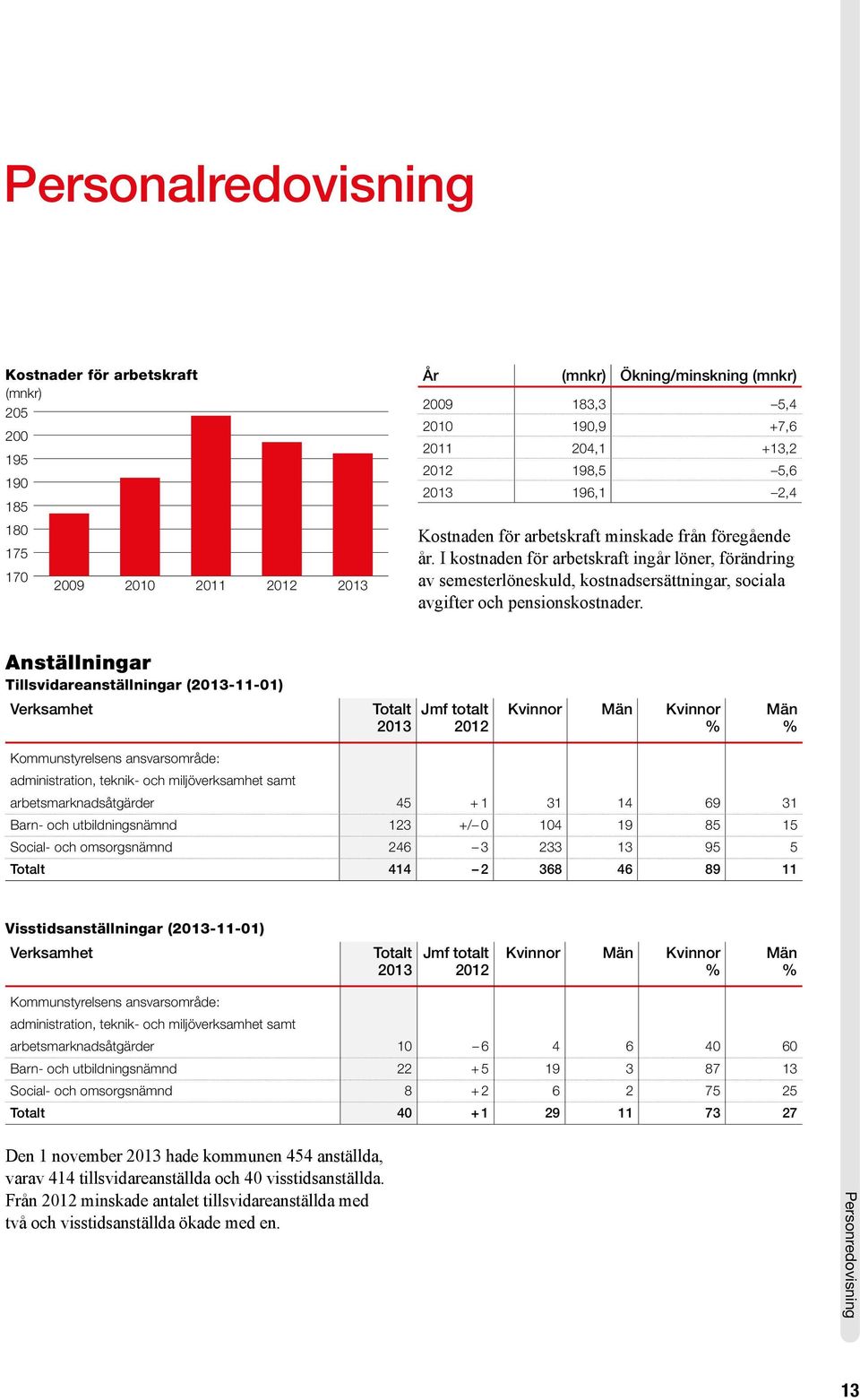 I kostnaden för arbetskraft ingår löner, förändring av semesterlöneskuld, kostnadsersättningar, sociala avgifter och pensionskostnader.