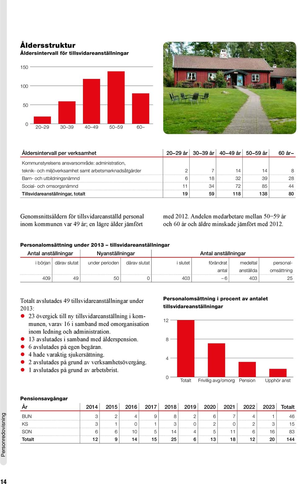 Tillsvidareanställningar, totalt 19 59 118 138 80 Genomsnittsåldern för tillsvidareanställd personal inom kommunen var 49 år; en lägre ålder jämfört med 2012.