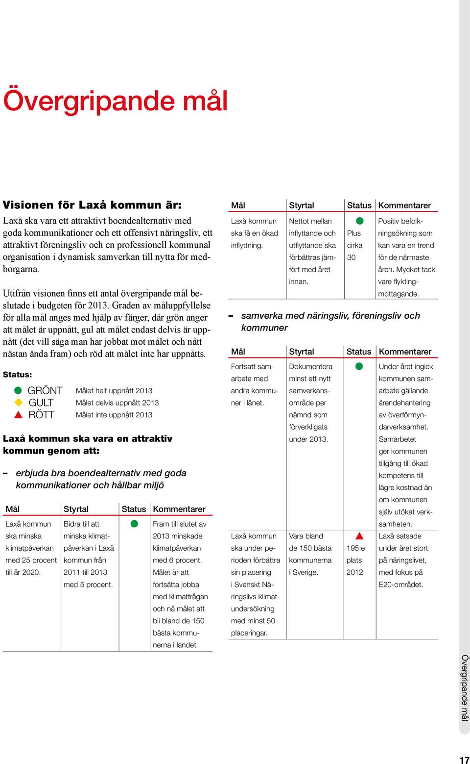 Graden av måluppfyllelse för alla mål anges med hjälp av färger, där grön anger att målet är uppnått, gul att målet endast delvis är uppnått (det vill säga man har jobbat mot målet och nått nästan