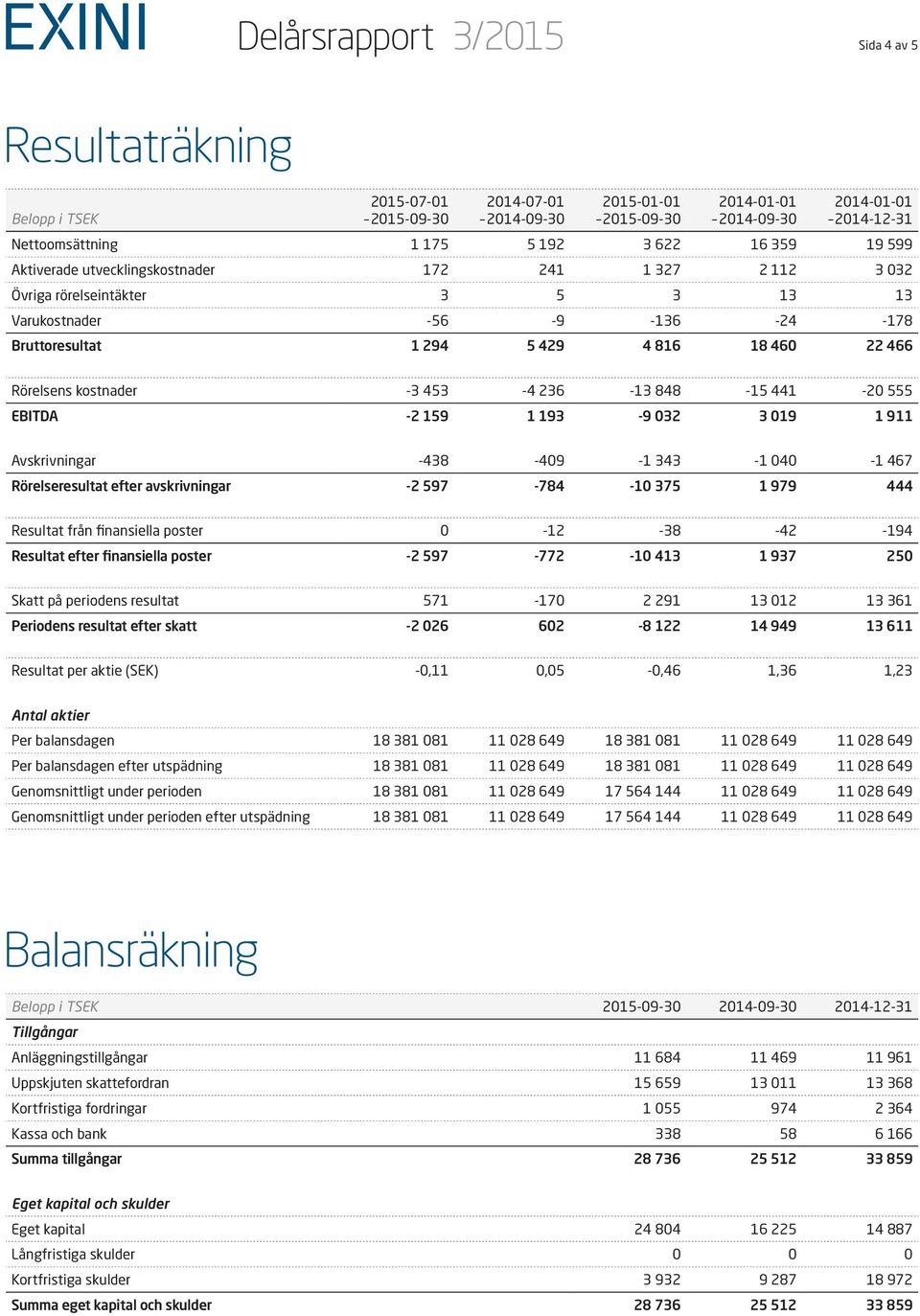 032 3 019 1 911 Avskrivningar -438-409 -1 343-1 040-1 467 Rörelse efter avskrivningar -2 597-784 -10 375 1 979 444 Resultat från finansiella poster 0-12 -38-42 -194 Resultat efter finansiella poster