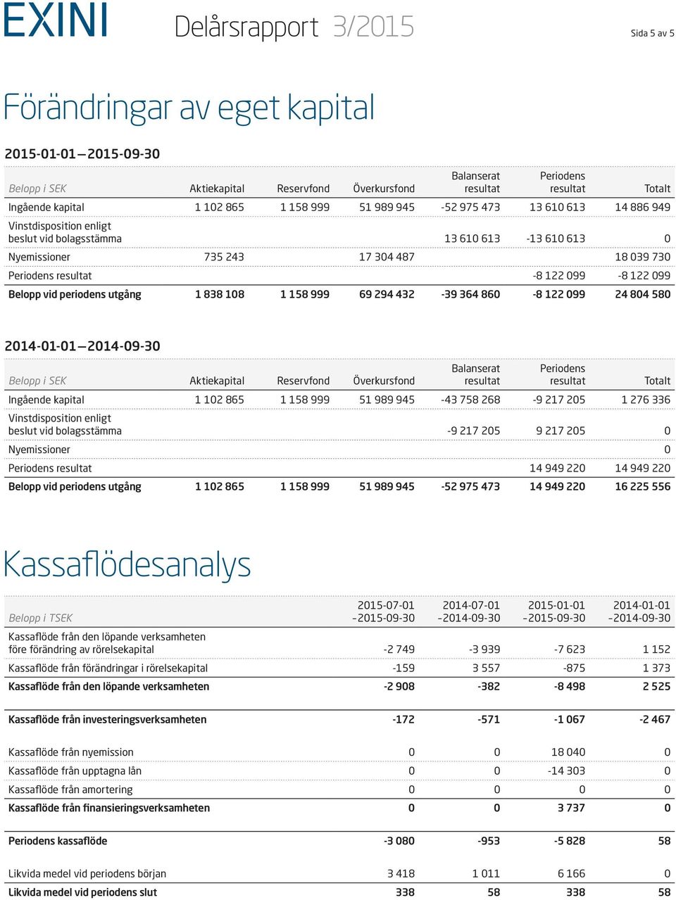 periodens utgång 1 838 108 1 158 999 69 294 432-39 364 860-8 122 099 24 804 580 Totalt 2014-09-30 Belopp i SEK Aktiekapital Reservfond Överkursfond Balanserat Periodens Ingående kapital 1 102 865 1