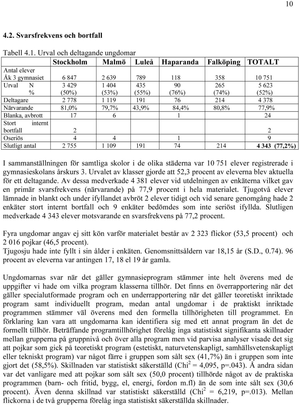 9 Slutligt antal 2 755 1 109 191 74 214 4 343 (77,2) I sammanställningen för samtliga skolor i de olika städerna var 10 751 elever registrerade i gymnasieskolans årskurs 3.