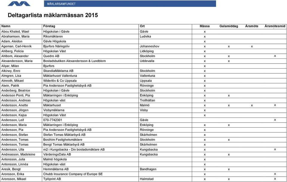 Lundblom Uddevalla x x Aliyar, Milan Bjurfors x Alkirwy, Enro SkandiaMäklarna AB Stockholm x Almgren, Lisa Mäklarhuset Vallentuna Vallentuna x Almroth, Mikael Widerlöv & Co Uppsala Uppsala x Alwin,