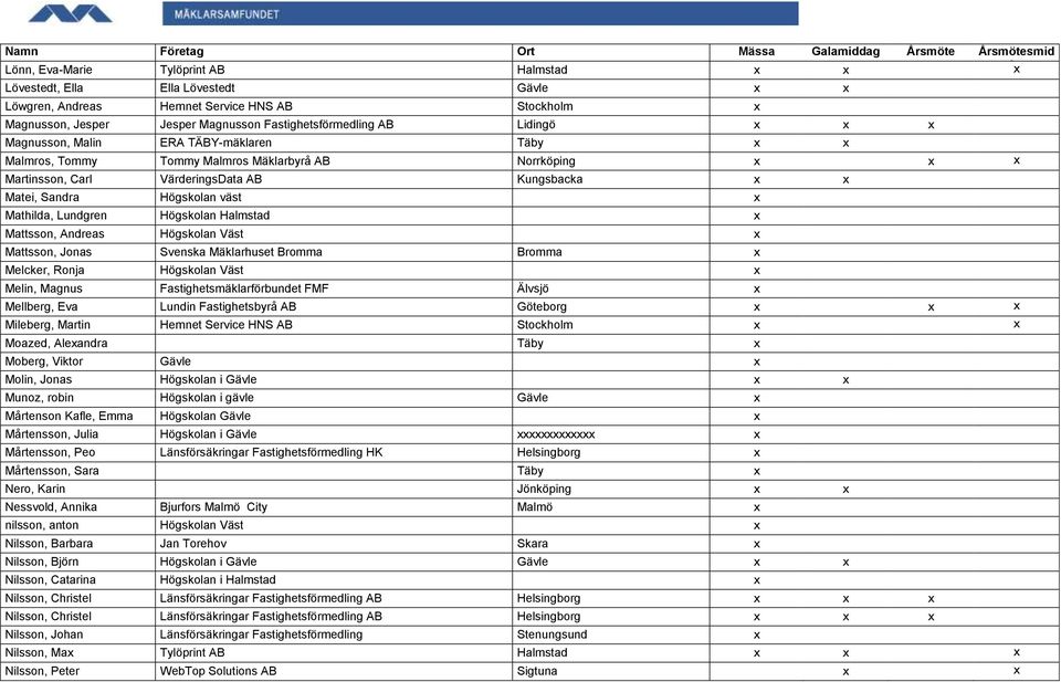 Mathilda, Lundgren Högskolan Halmstad x Mattsson, Andreas Högskolan Väst x Mattsson, Jonas Svenska Mäklarhuset Bromma Bromma x Melcker, Ronja Högskolan Väst x Melin, Magnus Fastighetsmäklarförbundet