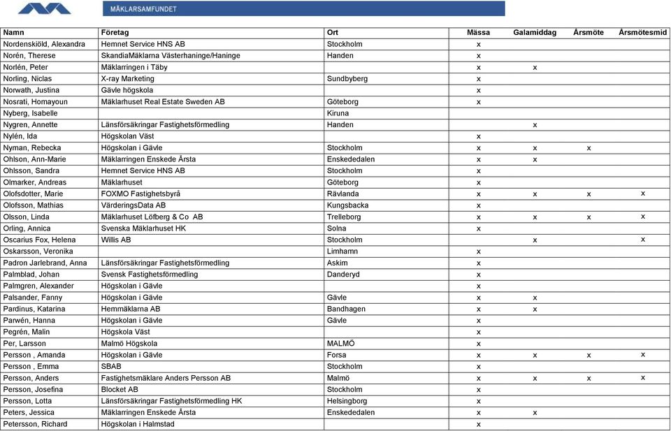 Ida Högskolan Väst x Nyman, Rebecka Högskolan i Gävle Stockholm x x x Ohlson, Ann-Marie Mäklarringen Enskede Årsta Enskededalen x x Ohlsson, Sandra Hemnet Service HNS AB Stockholm x Olmarker, Andreas