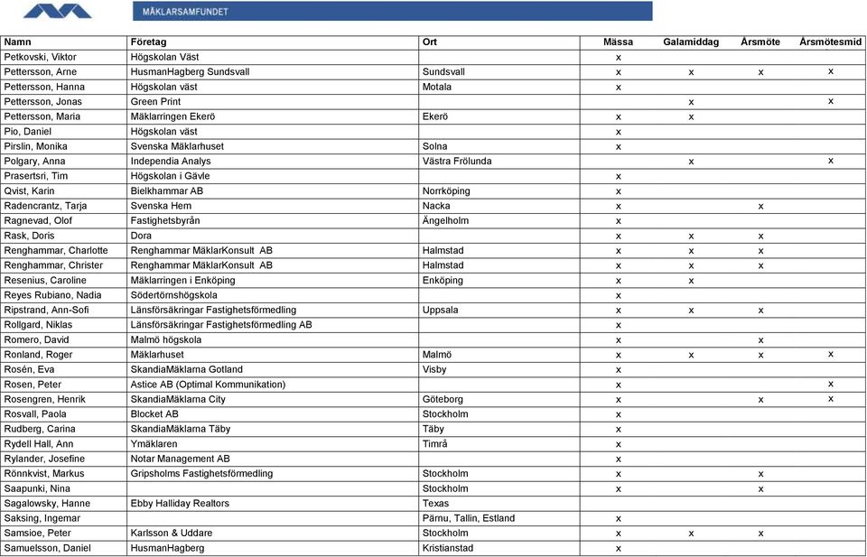 Karin Bielkhammar AB Norrköping x Radencrantz, Tarja Svenska Hem Nacka x x Ragnevad, Olof Fastighetsbyrån Ängelholm x Rask, Doris Dora x x x Renghammar, Charlotte Renghammar MäklarKonsult AB Halmstad