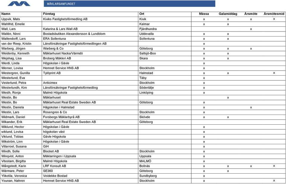 Nacka/Värmdö Saltsjö-Boo x x Wejshag, Lisa Broberg Mäkleri AB Skara x x Werdi, Linda Högskolan i Gävle x Werner, Lovisa Hemnet Service HNS AB Stockholm x Westergren, Gunilla Tylöprint AB Halmstad x x