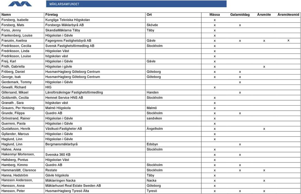 Högskolan i Gävle Gävle x Fridh, Gabriella Högskolan i gävle x x Fröberg, Daniel HusmanHagberg Göteborg Centrum Göteborg x x George, Isak HusmanHagberg Göteborg Centrum Göteborg x x Gerdemark, Tommy