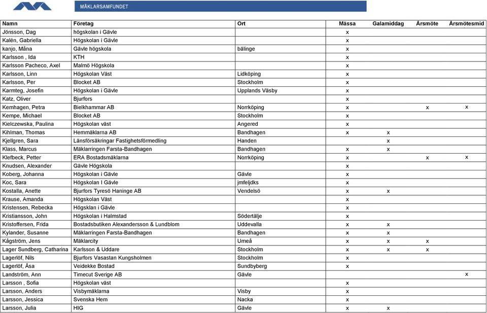 Stockholm x Kielczewska, Paulina Högskolan väst Angered x Kihlman, Thomas Hemmäklarna AB Bandhagen x x Kjellgren, Sara Länsförsäkringar Fastighetsförmedling Handen x Klass, Marcus Mäklarringen