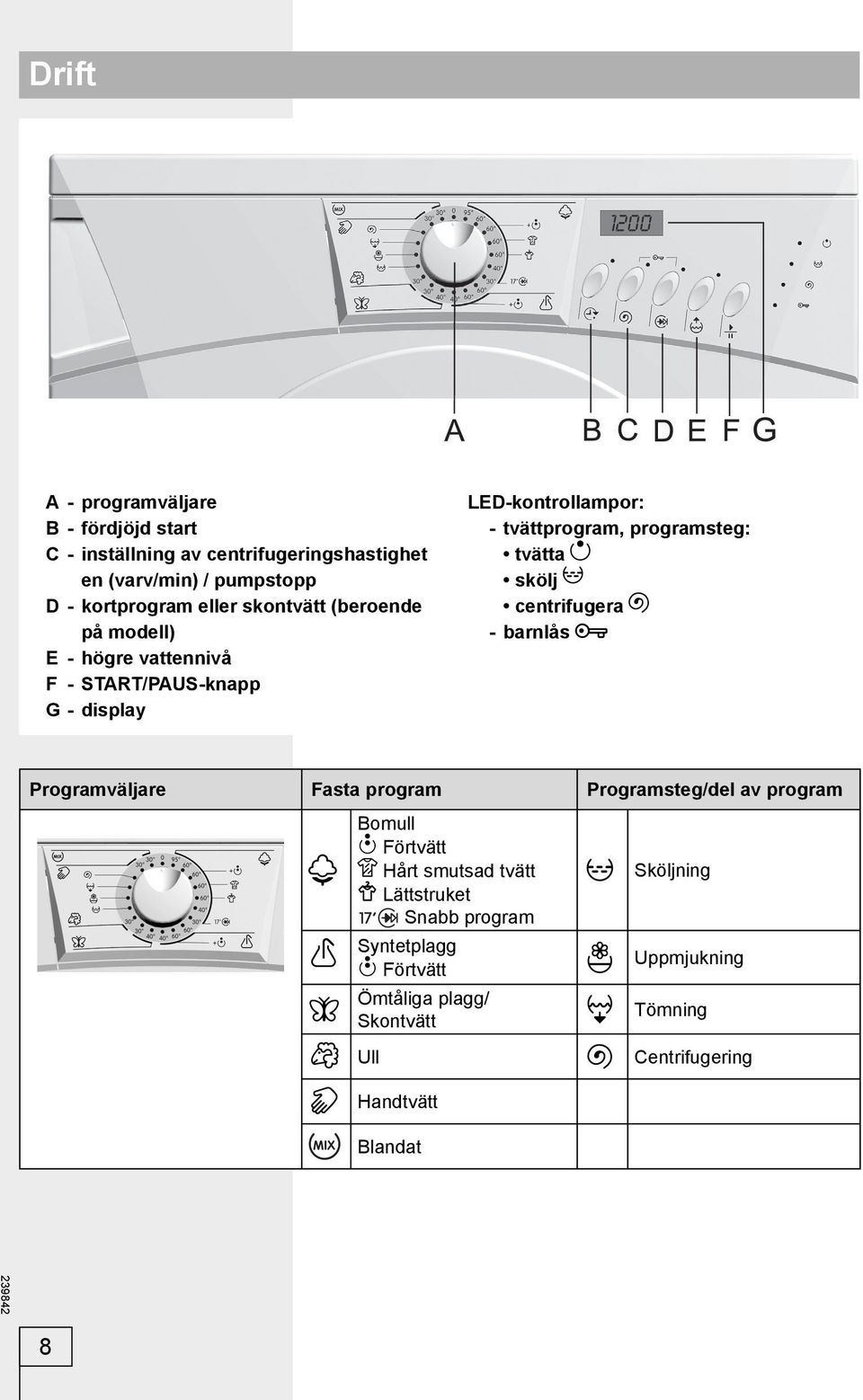 programsteg: tvätta skölj centrifugera - barnlås Programväljare Fasta program Programsteg/del av program Bomull Förtvätt Hårt smutsad