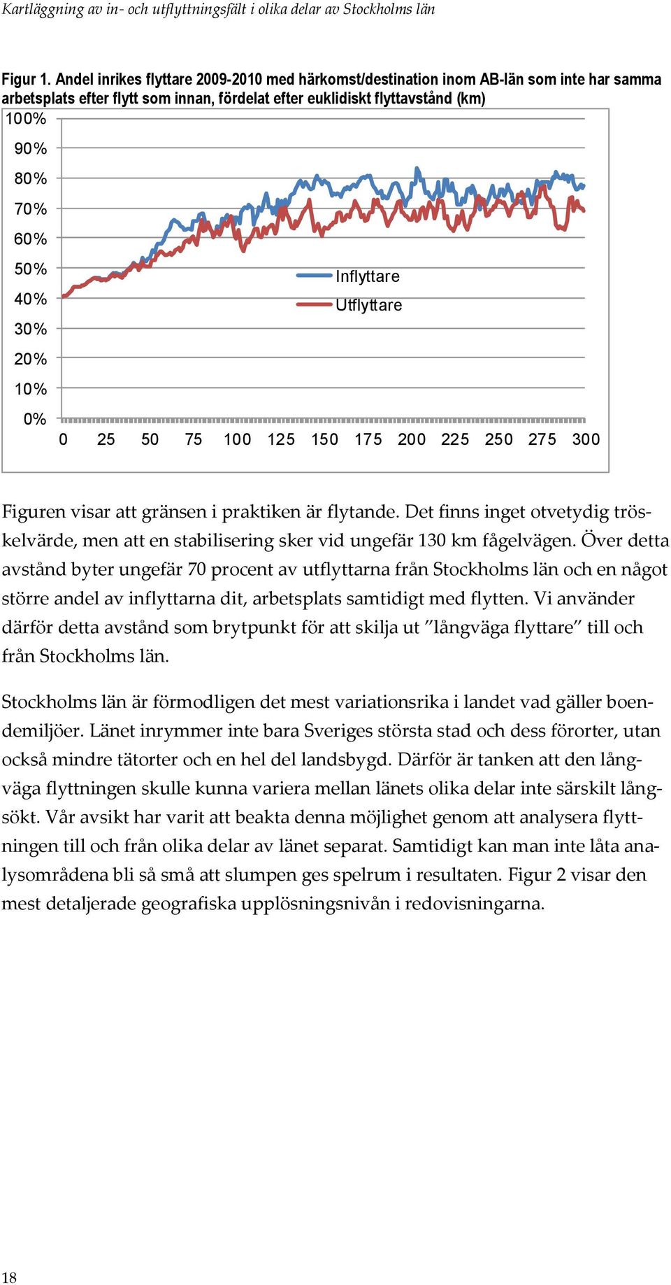 Inflyttare 40% Utflyttare 30% 20% 10% 0% 0 25 50 75 100 125 150 175 200 225 250 275 300 Figuren visar att gränsen i praktiken är flytande.